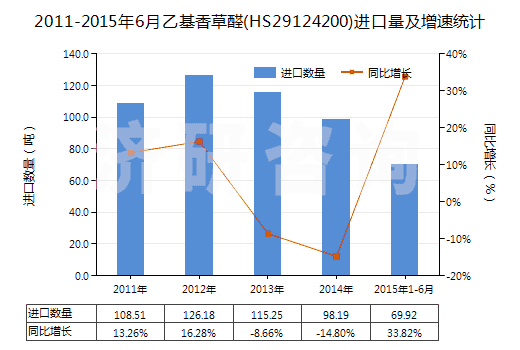 2011-2015年6月乙基香草醛(HS29124200)進(jìn)口量及增速統(tǒng)計(jì)